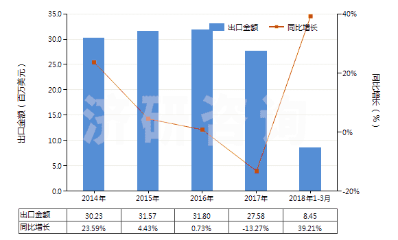 2014-2018年3月中國滅火器的裝配藥(HS38130010)出口總額及增速統(tǒng)計